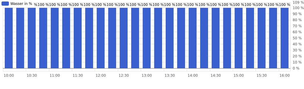 Wasserstand 6 Sunden in %